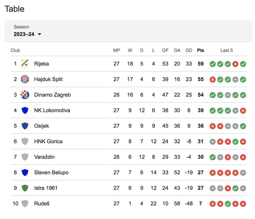 Croatian First Football League TABLE